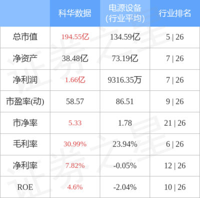 科華數據主力資金凈流出2365.84萬元，持續聚焦不間斷電源設備技術開發與銷售